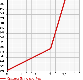 Аукционная статистика: График изменения цены TOYOTA TOYOACE 2008 XZU348 в зависимости от аукционных оценок