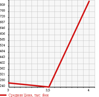 Аукционная статистика: График изменения цены TOYOTA TOYOACE 2008 XZU508 в зависимости от аукционных оценок