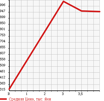 Аукционная статистика: График изменения цены TOYOTA TOYOACE 2009 KDY221 в зависимости от аукционных оценок