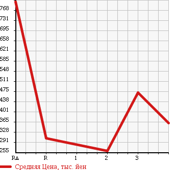 Аукционная статистика: График изменения цены TOYOTA TOYOACE 2009 KDY231 в зависимости от аукционных оценок
