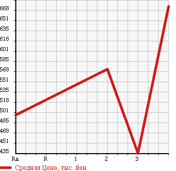Аукционная статистика: График изменения цены TOYOTA TOYOACE 2009 KDY281 в зависимости от аукционных оценок