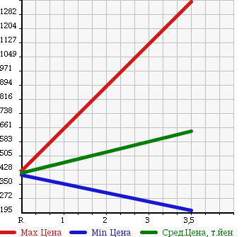 Аукционная статистика: График изменения цены TOYOTA TOYOACE 2009 XZU308 в зависимости от аукционных оценок