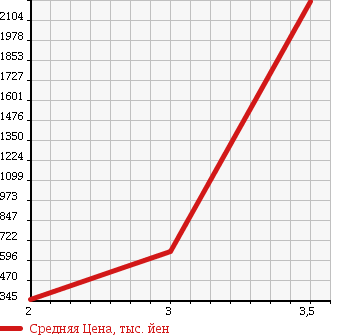 Аукционная статистика: График изменения цены TOYOTA TOYOACE 2009 XZU414 в зависимости от аукционных оценок