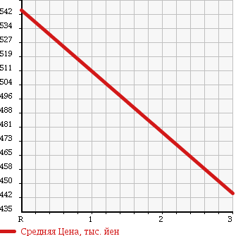 Аукционная статистика: График изменения цены TOYOTA TOYOACE 2009 XZU508V в зависимости от аукционных оценок