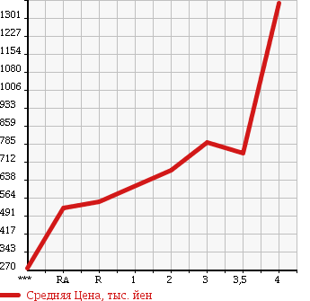 Аукционная статистика: График изменения цены TOYOTA Тойота  TOYOACE Тойо Айс  2010 в зависимости от аукционных оценок