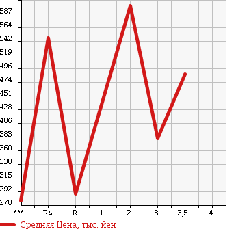 Аукционная статистика: График изменения цены TOYOTA TOYOACE 2010 KDY231 в зависимости от аукционных оценок