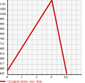 Аукционная статистика: График изменения цены TOYOTA TOYOACE 2010 KDY281 в зависимости от аукционных оценок