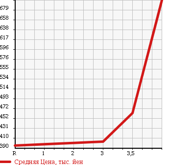 Аукционная статистика: График изменения цены TOYOTA TOYOACE 2010 TRY220 в зависимости от аукционных оценок