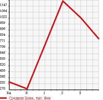 Аукционная статистика: График изменения цены TOYOTA TOYOACE 2010 XZU308 в зависимости от аукционных оценок