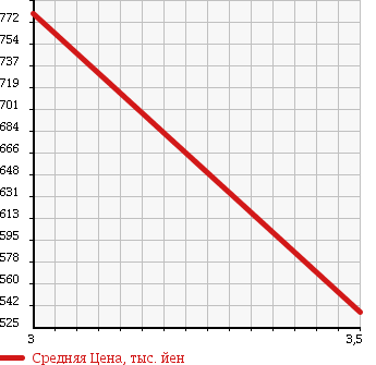Аукционная статистика: График изменения цены TOYOTA TOYOACE 2010 XZU334 в зависимости от аукционных оценок