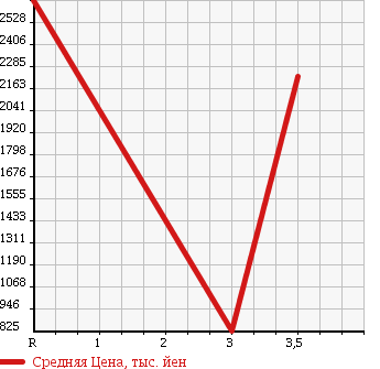 Аукционная статистика: График изменения цены TOYOTA TOYOACE 2010 XZU424 в зависимости от аукционных оценок