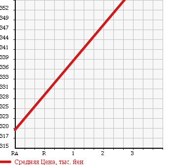 Аукционная статистика: График изменения цены TOYOTA TOYOACE 2010 XZU508V в зависимости от аукционных оценок