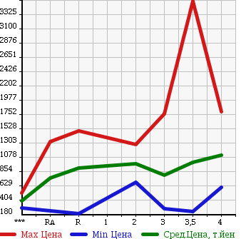 Аукционная статистика: График изменения цены TOYOTA Тойота  TOYOACE Тойо Айс  2011 в зависимости от аукционных оценок