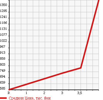 Аукционная статистика: График изменения цены TOYOTA TOYOACE 2011 KDY221 в зависимости от аукционных оценок