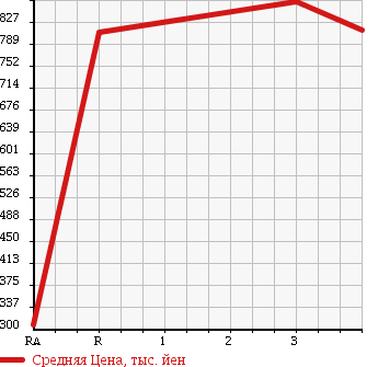 Аукционная статистика: График изменения цены TOYOTA TOYOACE 2011 KDY231 в зависимости от аукционных оценок