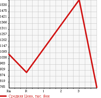 Аукционная статистика: График изменения цены TOYOTA TOYOACE 2011 KDY281 в зависимости от аукционных оценок