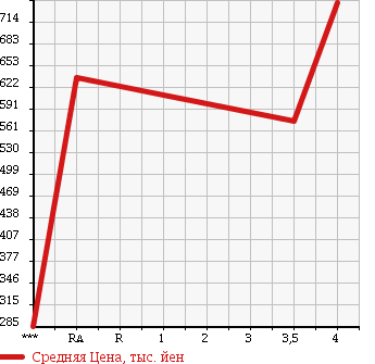 Аукционная статистика: График изменения цены TOYOTA TOYOACE 2011 TRY220 в зависимости от аукционных оценок