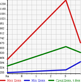 Аукционная статистика: График изменения цены TOYOTA TOYOACE 2011 TRY230 в зависимости от аукционных оценок