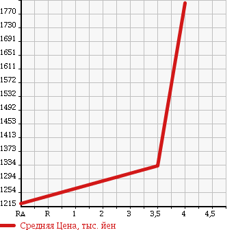 Аукционная статистика: График изменения цены TOYOTA TOYOACE 2011 XZC600 в зависимости от аукционных оценок