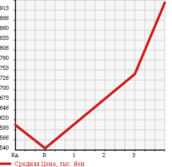 Аукционная статистика: График изменения цены TOYOTA TOYOACE 2011 XZU308 в зависимости от аукционных оценок