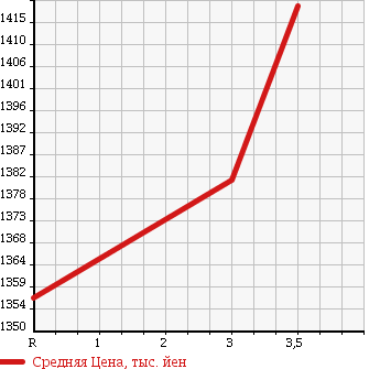 Аукционная статистика: График изменения цены TOYOTA TOYOACE 2011 XZU314D в зависимости от аукционных оценок