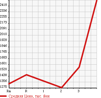 Аукционная статистика: График изменения цены TOYOTA TOYOACE 2011 XZU414 в зависимости от аукционных оценок