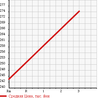 Аукционная статистика: График изменения цены TOYOTA TOYOACE 2011 XZU508V в зависимости от аукционных оценок