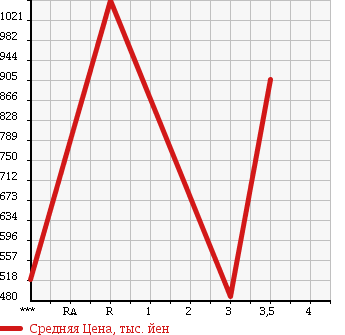 Аукционная статистика: График изменения цены TOYOTA TOYOACE 2011 XZU538 в зависимости от аукционных оценок