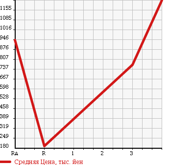 Аукционная статистика: График изменения цены TOYOTA TOYOACE 2011 XZU605 в зависимости от аукционных оценок