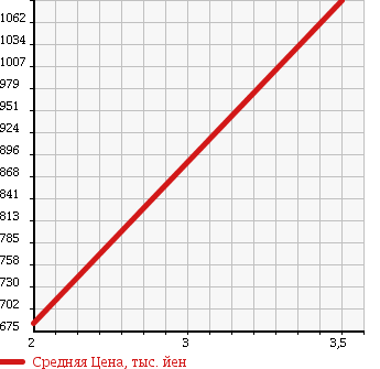 Аукционная статистика: График изменения цены TOYOTA TOYOACE 2011 XZU655 в зависимости от аукционных оценок