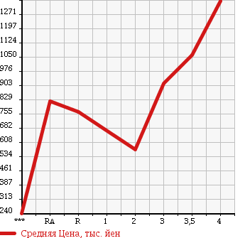 Аукционная статистика: График изменения цены TOYOTA Тойота  TOYOACE Тойо Айс  2012 в зависимости от аукционных оценок