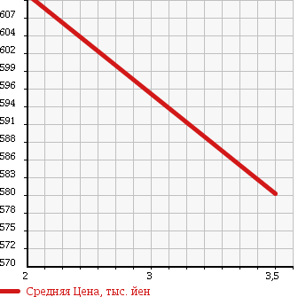 Аукционная статистика: График изменения цены TOYOTA TOYOACE 2012 KDY221 в зависимости от аукционных оценок