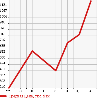 Аукционная статистика: График изменения цены TOYOTA TOYOACE 2012 KDY231 в зависимости от аукционных оценок