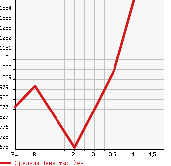 Аукционная статистика: График изменения цены TOYOTA TOYOACE 2012 KDY281 в зависимости от аукционных оценок
