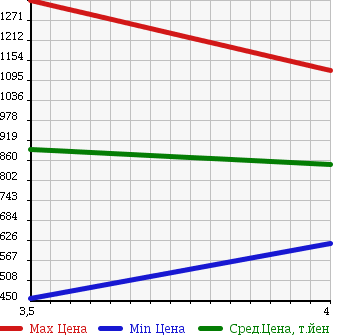 Аукционная статистика: График изменения цены TOYOTA TOYOACE 2012 TRY220 в зависимости от аукционных оценок