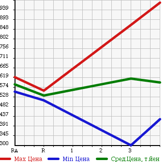 Аукционная статистика: График изменения цены TOYOTA TOYOACE 2012 TRY230 в зависимости от аукционных оценок