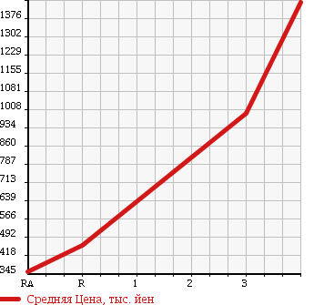 Аукционная статистика: График изменения цены TOYOTA TOYOACE 2012 XZU605 в зависимости от аукционных оценок