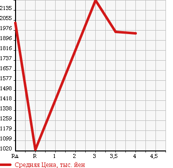 Аукционная статистика: График изменения цены TOYOTA TOYOACE 2012 XZU710 в зависимости от аукционных оценок