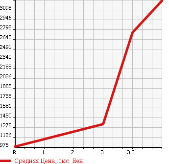 Аукционная статистика: График изменения цены TOYOTA TOYOACE 2012 XZU720 в зависимости от аукционных оценок