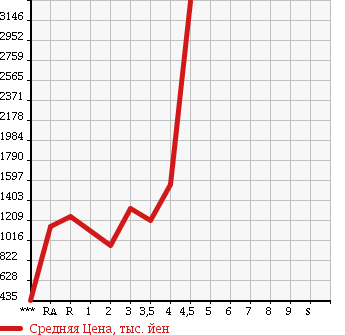 Аукционная статистика: График изменения цены TOYOTA Тойота  TOYOACE Тойо Айс  2013 в зависимости от аукционных оценок