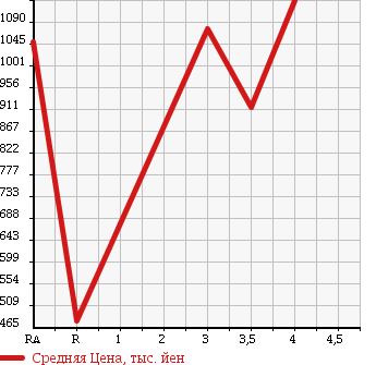 Аукционная статистика: График изменения цены TOYOTA TOYOACE 2013 KDY221 в зависимости от аукционных оценок