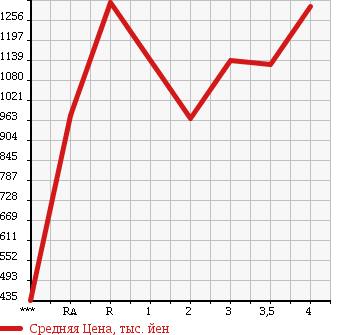 Аукционная статистика: График изменения цены TOYOTA TOYOACE 2013 KDY231 в зависимости от аукционных оценок