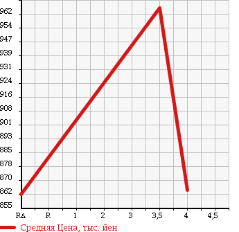Аукционная статистика: График изменения цены TOYOTA TOYOACE 2013 TRY220 в зависимости от аукционных оценок