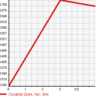Аукционная статистика: График изменения цены TOYOTA TOYOACE 2013 XZU675 в зависимости от аукционных оценок