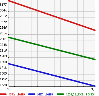 Аукционная статистика: График изменения цены TOYOTA TOYOACE 2013 XZU710 в зависимости от аукционных оценок