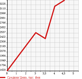 Аукционная статистика: График изменения цены TOYOTA TOYOACE 2013 XZU720 в зависимости от аукционных оценок