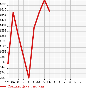 Аукционная статистика: График изменения цены TOYOTA Тойота  TOYOACE Тойо Айс  2014 в зависимости от аукционных оценок