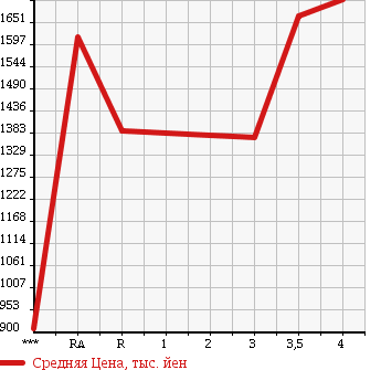 Аукционная статистика: График изменения цены TOYOTA TOYOACE 2014 XZC605 в зависимости от аукционных оценок