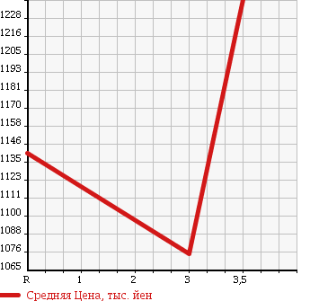 Аукционная статистика: График изменения цены TOYOTA TOYOACE 2014 XZU605 в зависимости от аукционных оценок