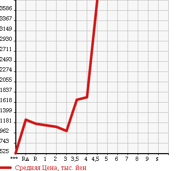 Аукционная статистика: График изменения цены TOYOTA Тойота  TOYOACE Тойо Айс  2015 в зависимости от аукционных оценок